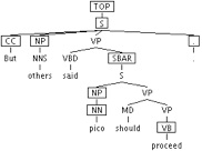 Picture of a parse tree with TSG annotations