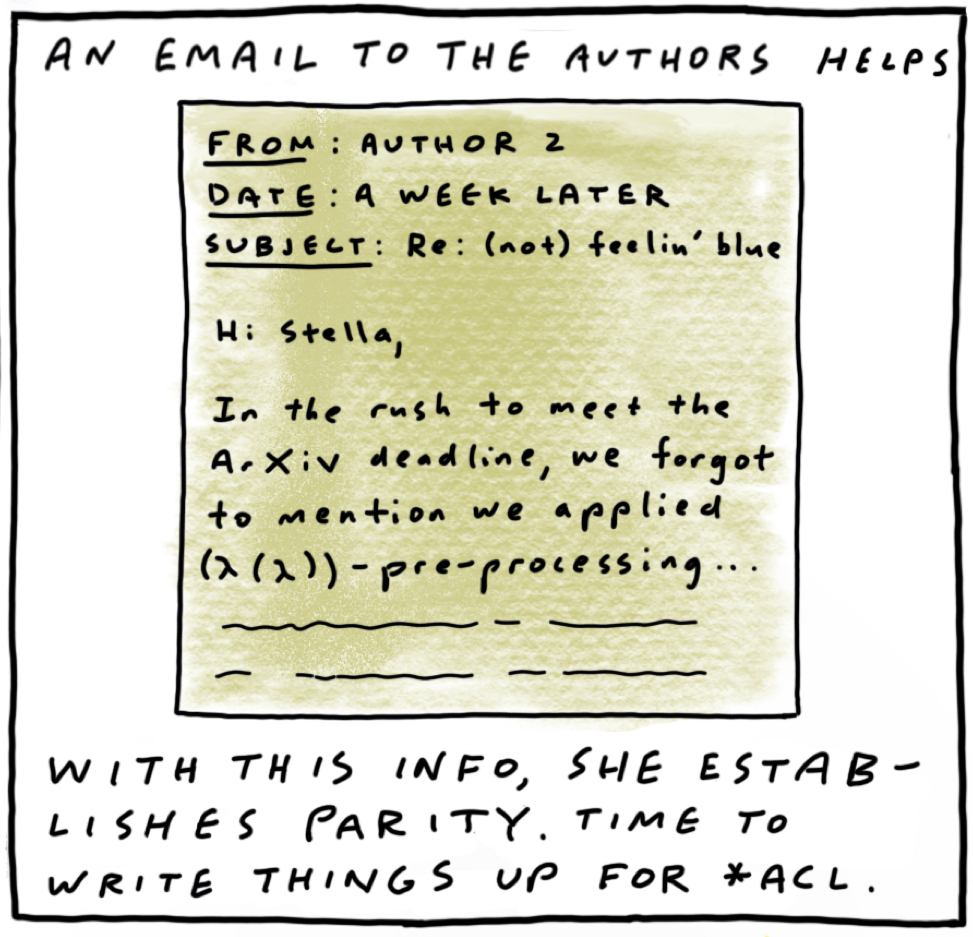 Text at the top reads, "An email to the authors helps." It shows an email from Author 2, with a date of "A week later" and a subject of "Re: (not) feelin' blue". The email reads, "Hi Stella, In the rush to meet the ArXiv deadline, we forgot to mention we applied lambda-lambda pre-processing...". Text at the bottom reads, "With this info, she establishes parity. Time to write things up for *ACL."